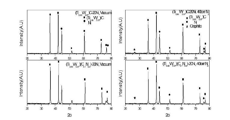 XRD patterns for sintered specimens of (Ti0.93W0.07)C-20Ni and (Ti0.93W0.07)(C0.7N0.3)-20Ni in vacuum (left) and 40 torr N2 (right), respectively at 1510℃ for 1h