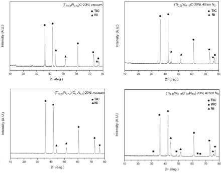 XRD patterns for sintered specimens of (Ti0.88W0.12)C-20Ni and (Ti0.88W0.12)(C0.7N0.3)-20Ni in vacuum (left) and 40 torr N2 (right), respectively at 1510℃ for 1h