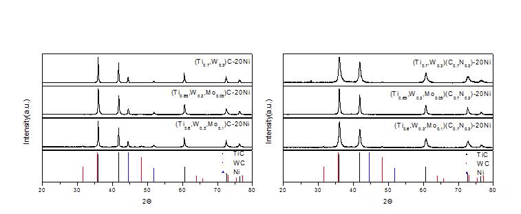 X-ray diffraction (XRD) of synthesized powders of carbide (left) and carbonitride (right) cermets.