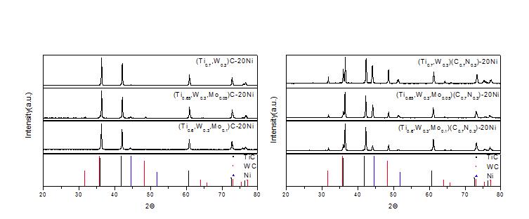 X-ray diffraction (XRD) of sintered carbide (left) and carbonitride (right) cermets in 10 torr N2