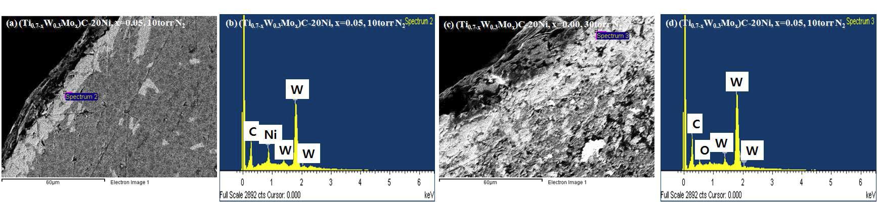 FE-SEM EDS analysis of carbonitride cermets (a) (Ti0.65W0.3Mo0.05)(C0.7N0.3)-20Ni cermet, 10torr N2 sintered, (b) EDS spectrum of (a), (c) (Ti0.7W0.3) (C0.7N0.3)-20Ni cermet, 30torr N2 sintered, (d)　EDS spectrum of　(c)