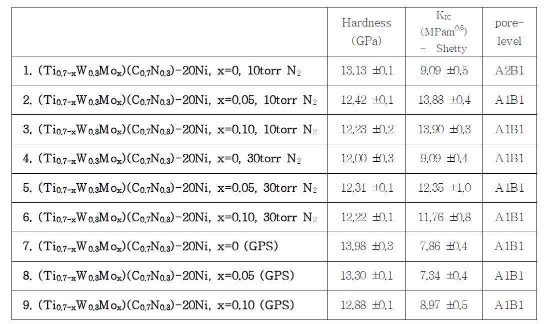 Hardness and toughness of various cermet systems