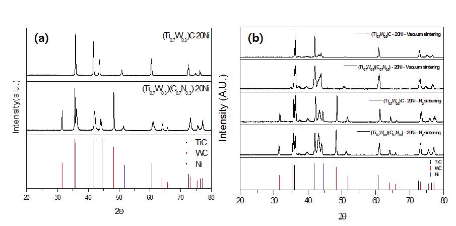 (a) X-ray diffraction patterns for synthesised carbide (top), carbonitride(center) cermets powders, (b)　XRD patterns for vacuum or 40 torr N2 sintered (Ti0.7W0.3)C and (Ti0.7W0.3)(C0.7N0.3).