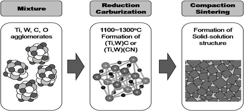고상반응을 통한 첨단 고인성 절삭공구 대체소재 합성기술 개념도