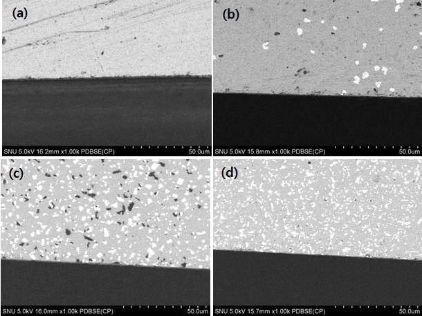 FE-SEM-BSE images of interface microstructure according to changing separated WC phase portion. (a) (Ti0.7W0.3)C-20Ni (vacuum), (b) (Ti0.7W0.3)(C0.7N0.3)-20Ni (vacuum), (c) (Ti0.7W0.3)C-20Ni (40 N2), (d) (Ti0.7W0.3)(C0.7N0.3)-20Ni (40 N2). magnification: x1000.