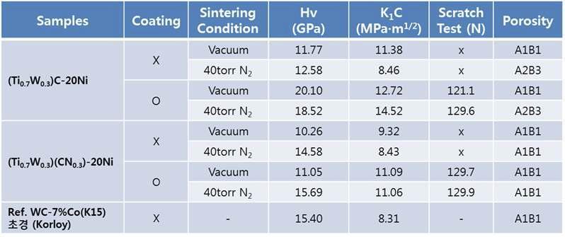 코팅 전 및 코팅 후 시편들의 기계적 특성 값 및 기존 초경재료 기계적 특성 값
