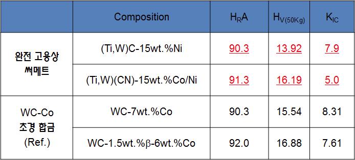 mechanical properties of solid solution cermet and WC-Co