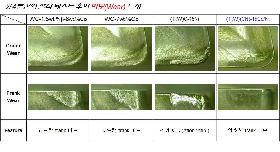 wear properties of no coating samples after cutting test for 4 min