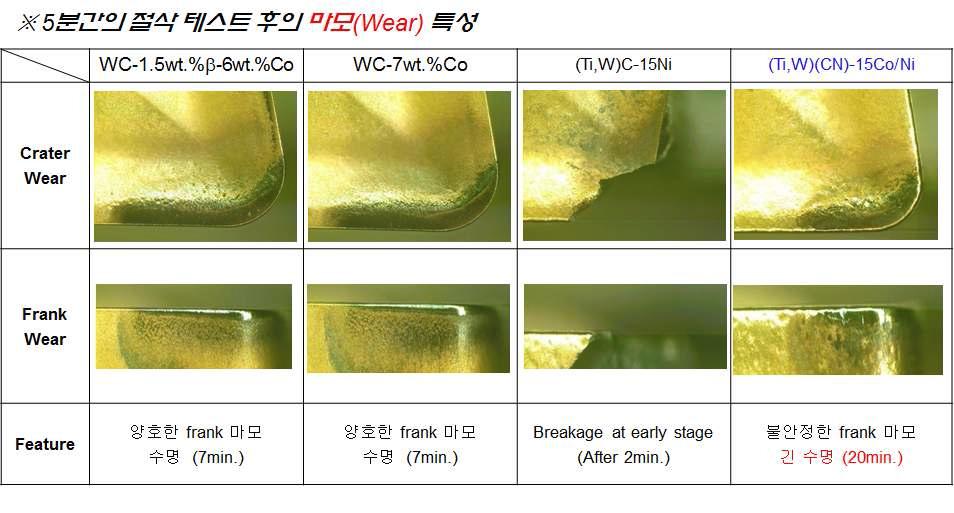 wear properties of TiN coating samples after cutting test for 5 min