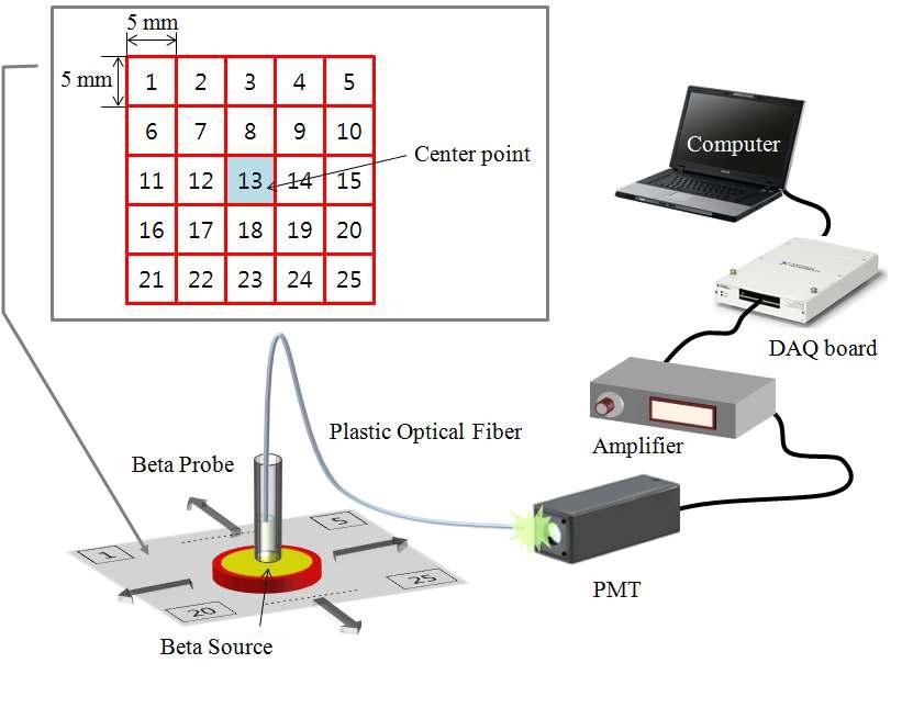 베타선원의 위치에 따른 섬광량 측정을 위한 실험구성