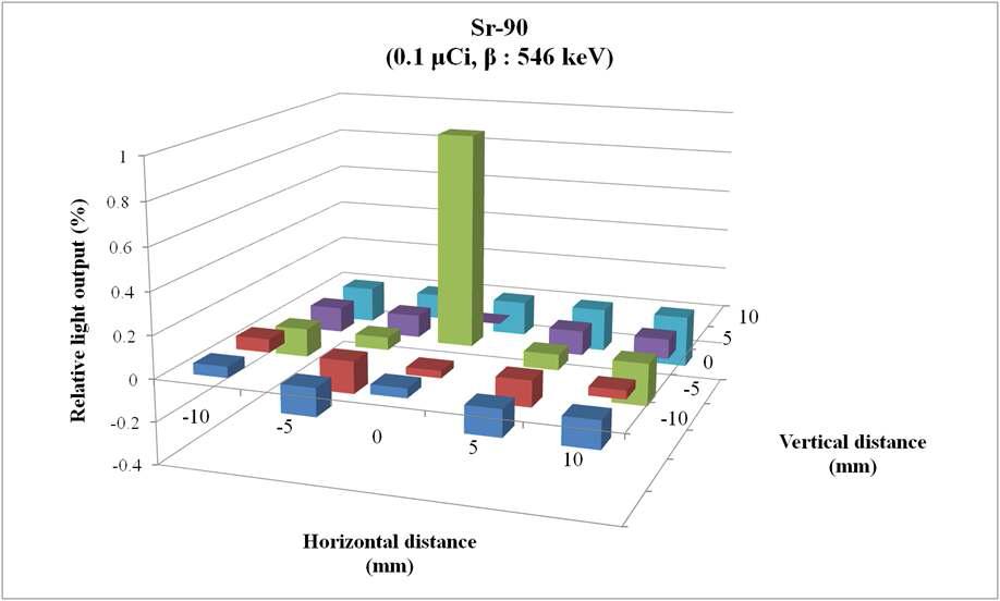 베타 방사선원의 위치에 따른 섬광량 측정을 위한 실험결과
