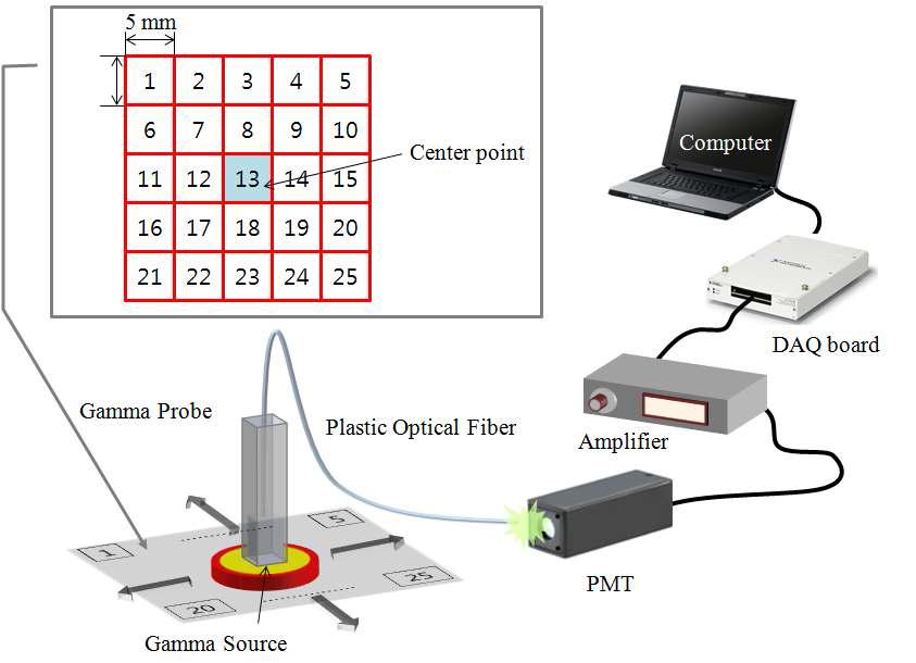 감마선원의 위치에 따른 섬광량 측정을 위한 실험구성