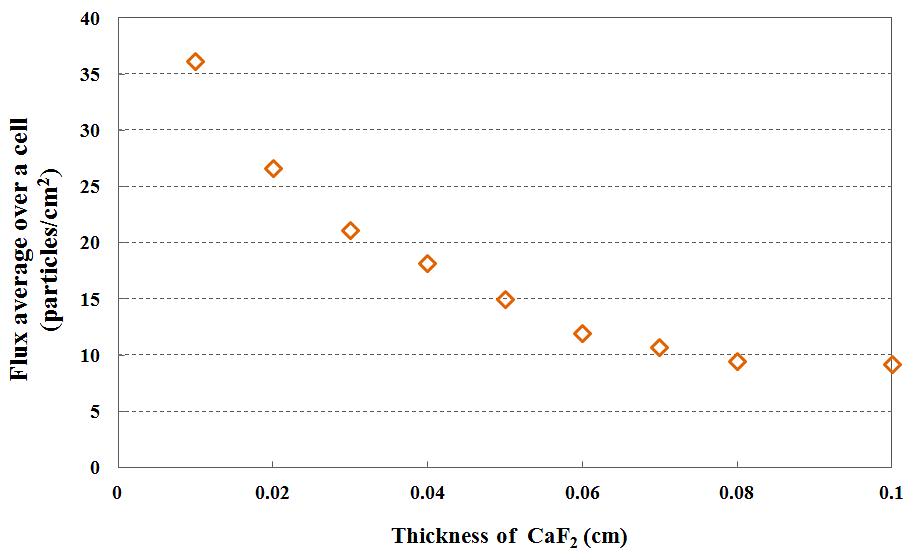 CaF2의 두께에 따라 통과하는 단위면적당 베타입자의 수