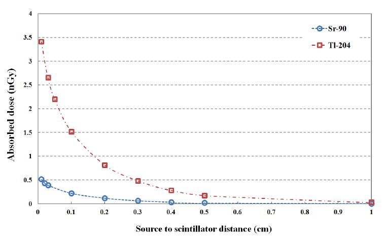 베타선원의 종류에 따른 선원-CaF2 거리별 흡수선량 변화
