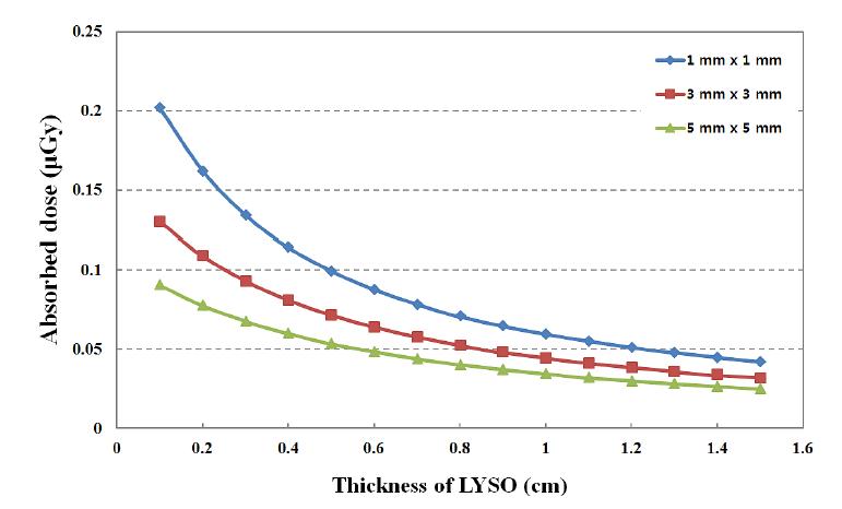 LYSO의 면적 및 두께에 따른 흡수선량 변화