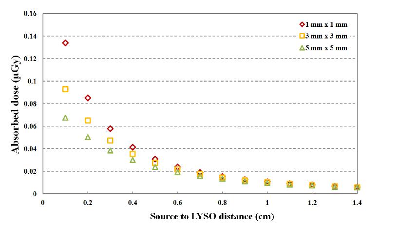 Co-60 감마선원과 LYSO 섬광체 사이의 거리에 따른 흡수선량 변화
