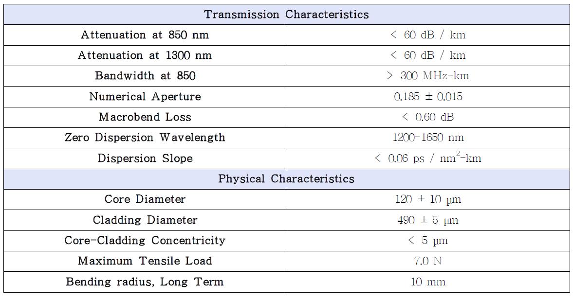 graded-index 광섬유의 특성