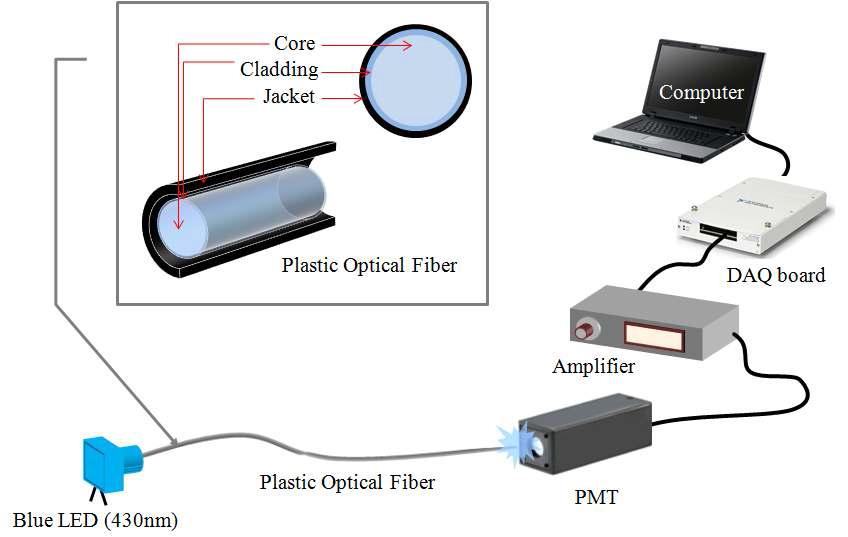 광섬유의 성능평가를 위한 실험구성