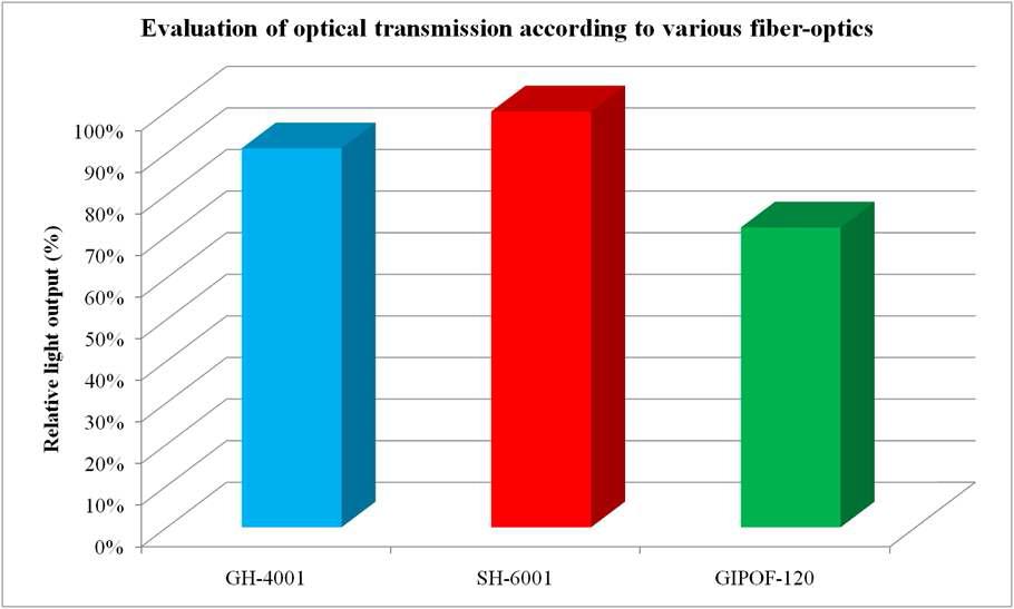 광섬유의 종류에 따른 광 전송율 평가