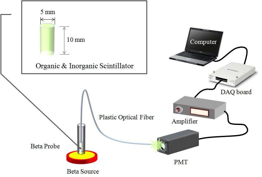 광섬유 베타 단일 검출기를 이용한 베타 섬광체의 선별을 위한 실험구성