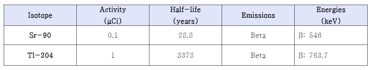 실험에 사용한 Sr-90과 Tl-204 베타선원의 특성