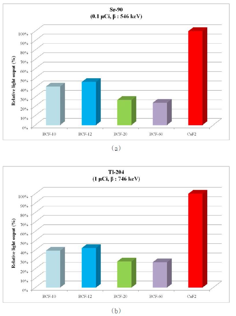 베타선원에 대한 각 섬광체별 섬광 출력값 비교