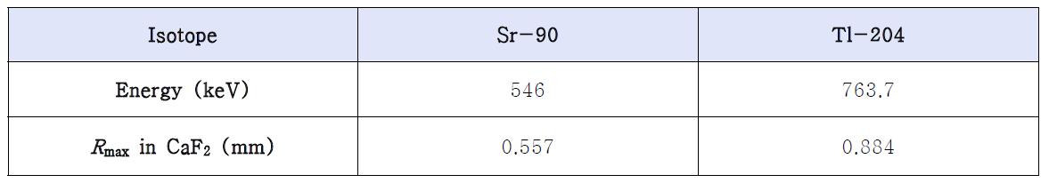 각 베타선원에서 방출되는 베타선에 대한 CaF2내에서의 비정 계산결과