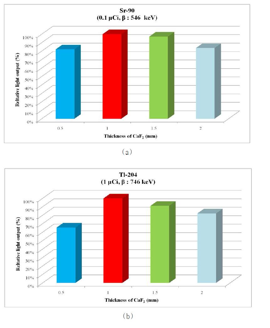 각 베타선원에 대한 CaF2의 두께에 따른 섬광량 측정결과