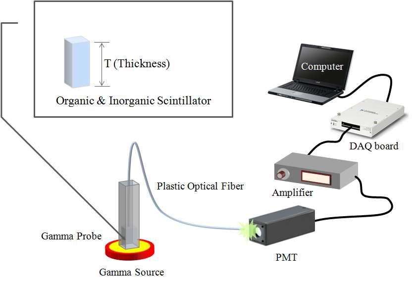 광섬유 감마 단일 검출기를 이용한 감마 섬광체의 선별을 위한 실험구성