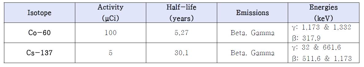 실험에 사용한 Co-60과 Cs-137 감마선원의 특성