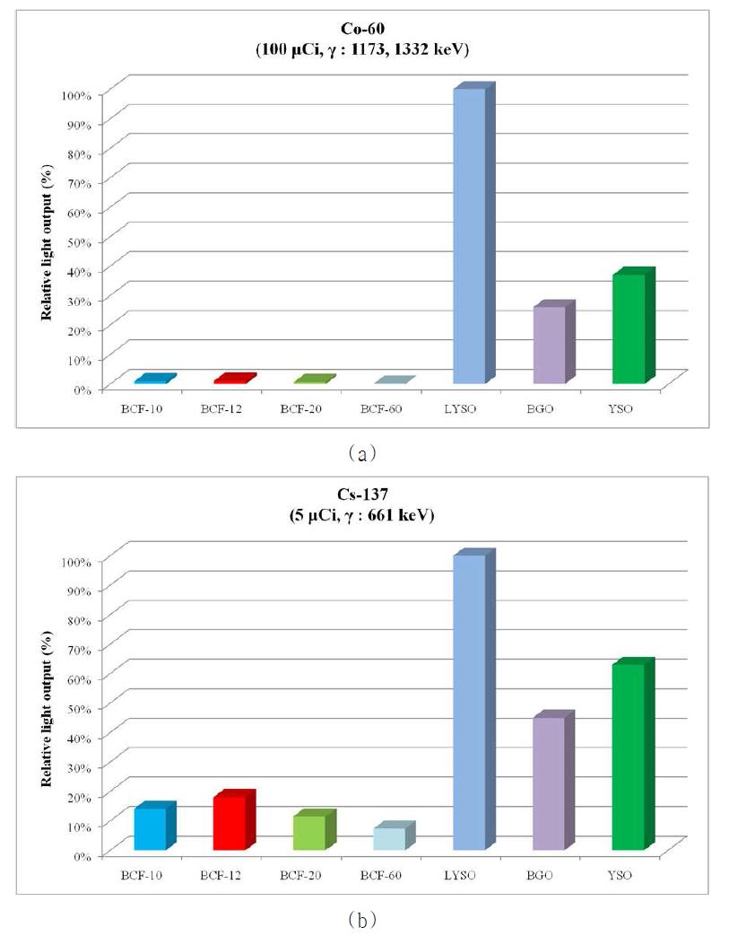 감마선원에 대한 각 섬광체별 섬광 출력값 비교