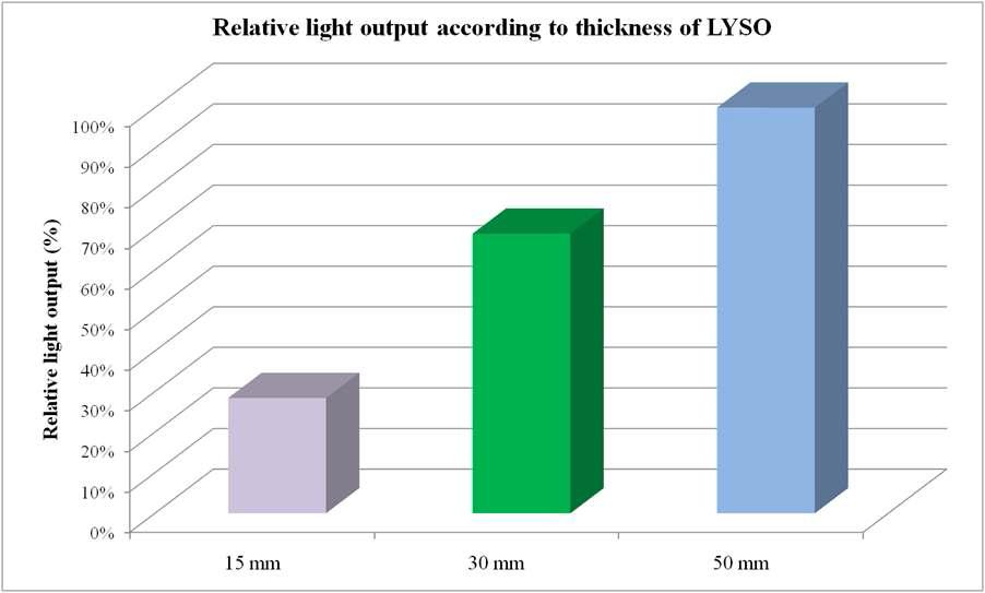 LYSO의 두께에 따른 섬광량 측정결과