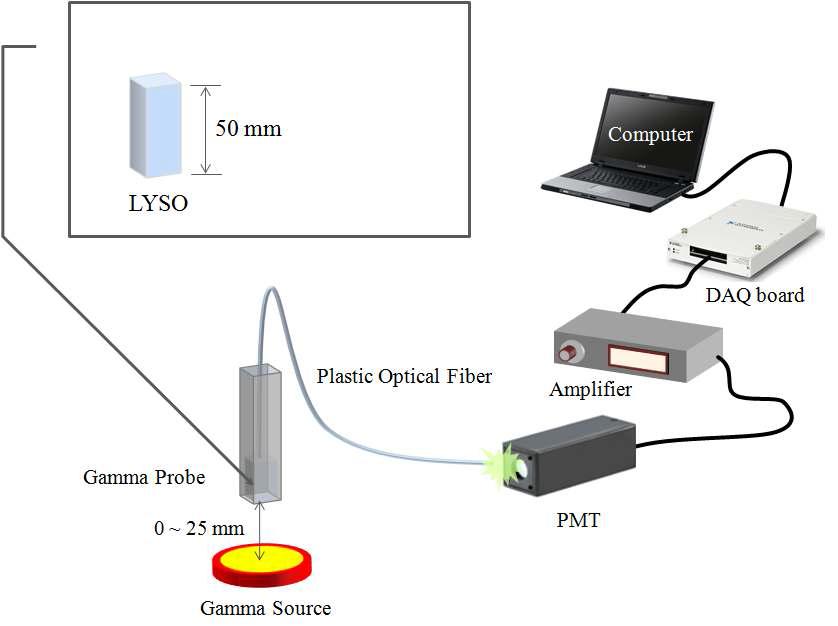 감마선원으로부터의 거리에 따른 섬광량 측정을 위한 실험구성