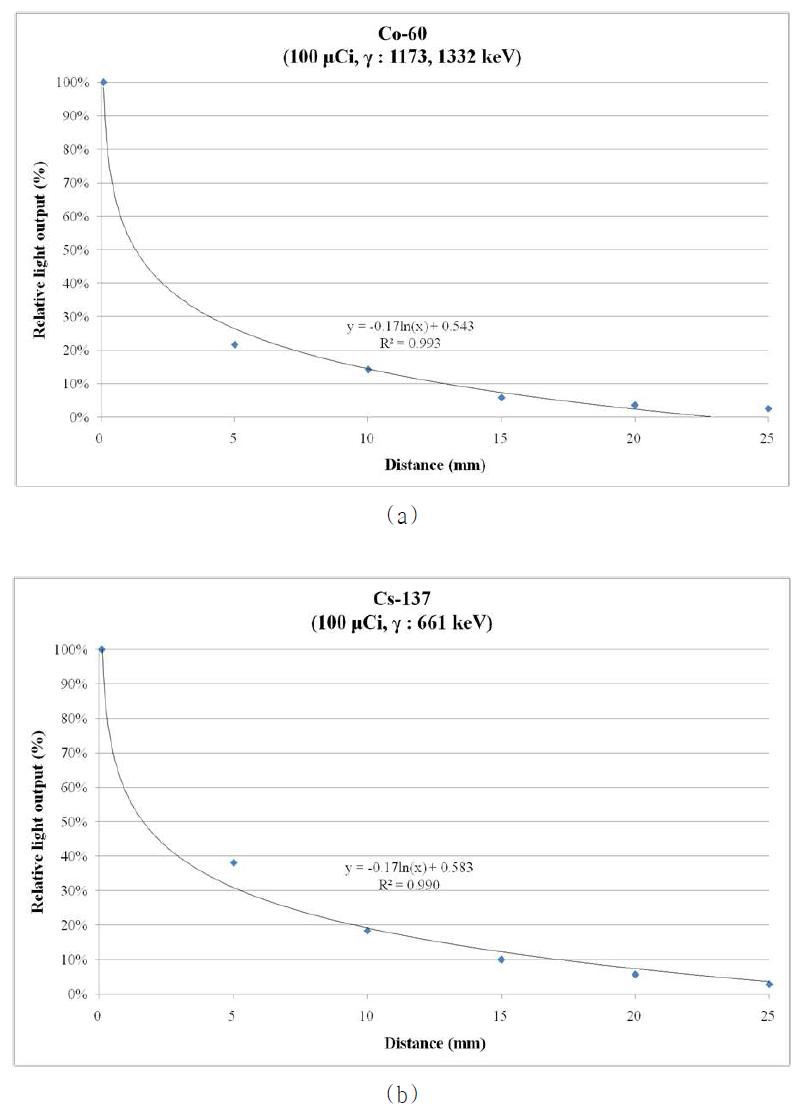 감마선원으로부터의 거리에 따른 섬광량 측정결과
