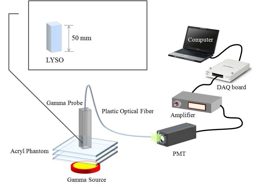 감마선원으로부터 팬텀 깊이에 따른 섬광량 측정을 위한 실험구성