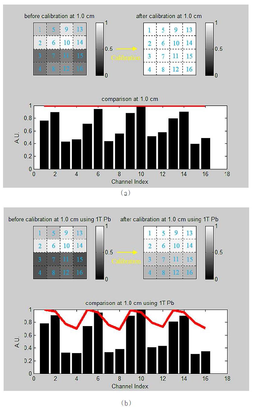 PS-PMT의 16채널의 보정: (a) 보정 전과 후의 채널값, (b) 채널 3, 4, 7, 8, 11, 12, 15, 16에 해당되는 감지프로브의 절반을 납으로 차폐했을 때의 채널값