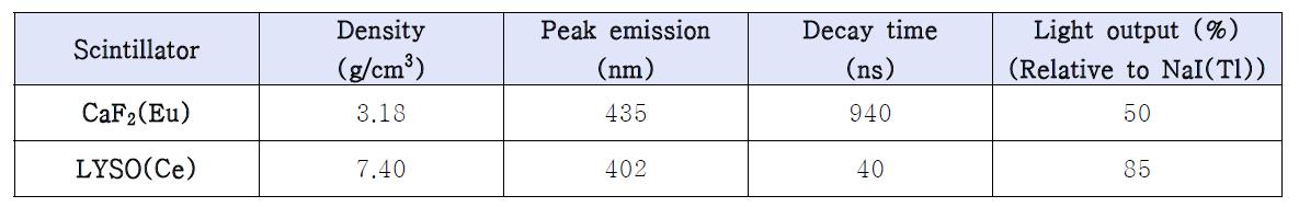 실험에 사용한 2종류의 섬광체의 물리적 특성