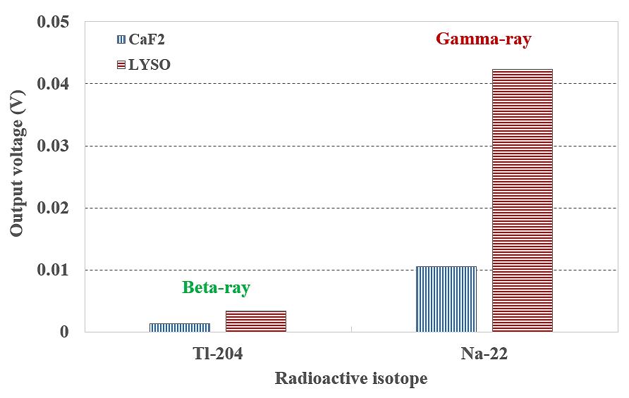 CaF2(Eu)와 LYSO(Ce) 기반의 베타/감마 이중 검출기의 출력 전압신호 비교