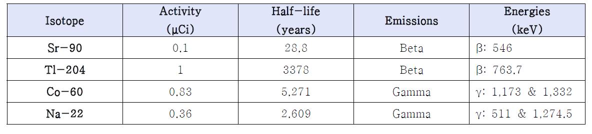실험에 사용한 방사선원들의 특성