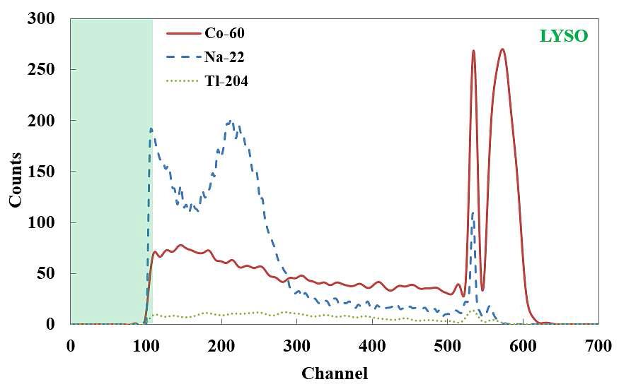 베타/감마 이중 검출기의 채널 2인 LYSO(Ce) 섬광체로 측정한 에너지 스펙트럼의 비교