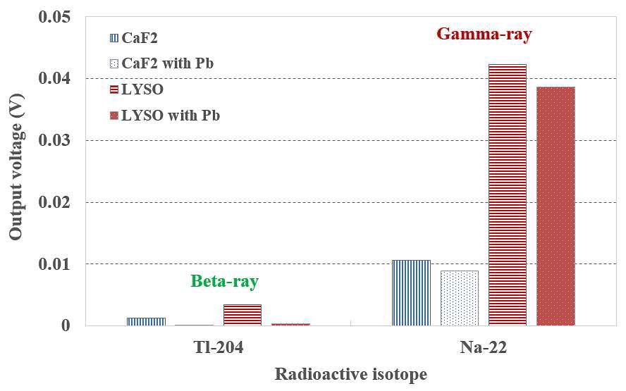 섬광체와 베타선 차폐물질을 이용한 베타/감마 이중 검출기의 출력 전압신호 비교