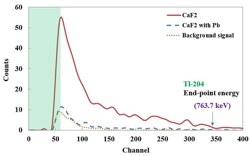 베타선 차폐물질의 유무에 따른 Tl-204 베타선원의 에너지 스펙트럼의 변화
