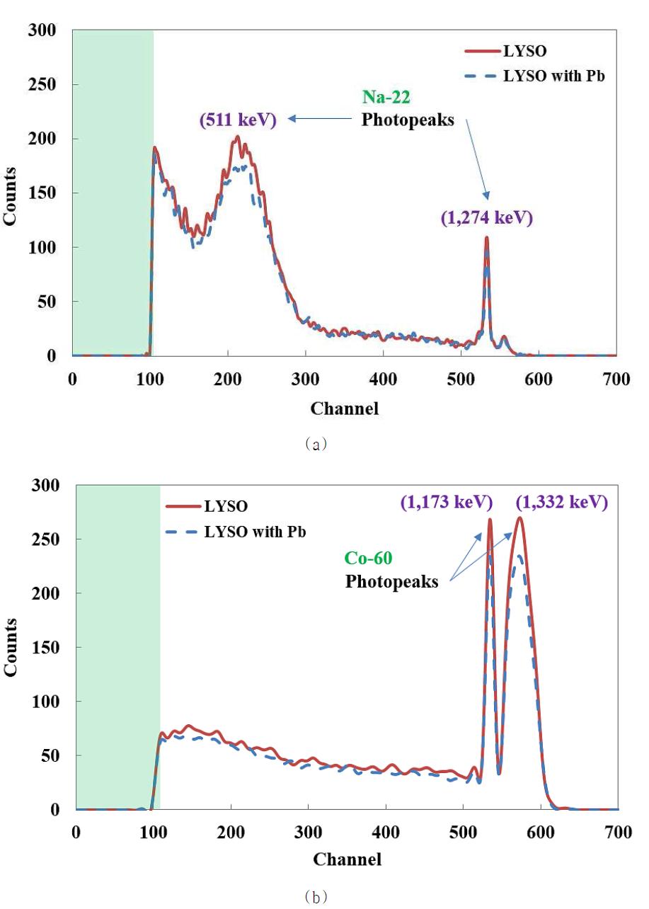 베타선 차폐물질의 유무에 따른 감마선원의 에너지 스펙트럼의 변화: (a) Na-22, (b) Co-60