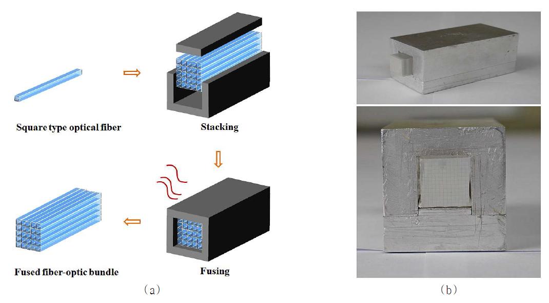 (a) 광섬유 번들의 제작 과정, (b) 제작된 광섬유 번들 및 알루미늄 틀
