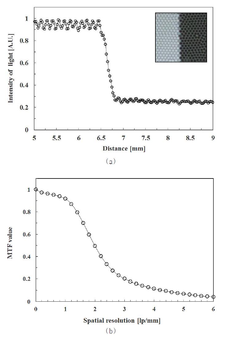 광섬유 영상 검출기를 이용하여 획득한 광학영상의 (a) ERF 커브와 (b) MTF 커브