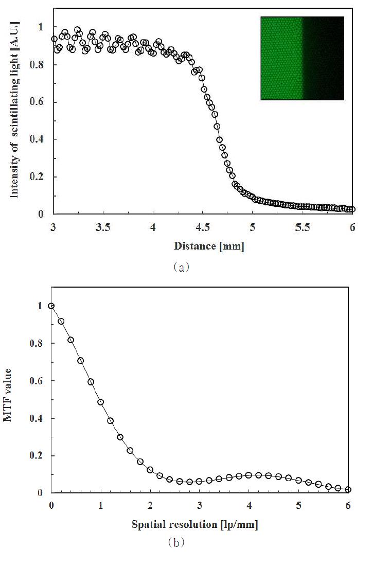 광섬유 영상 검출기를 이용하여 획득한 섬광영상의 (a) ERF 커브와 (b) MTF 커브