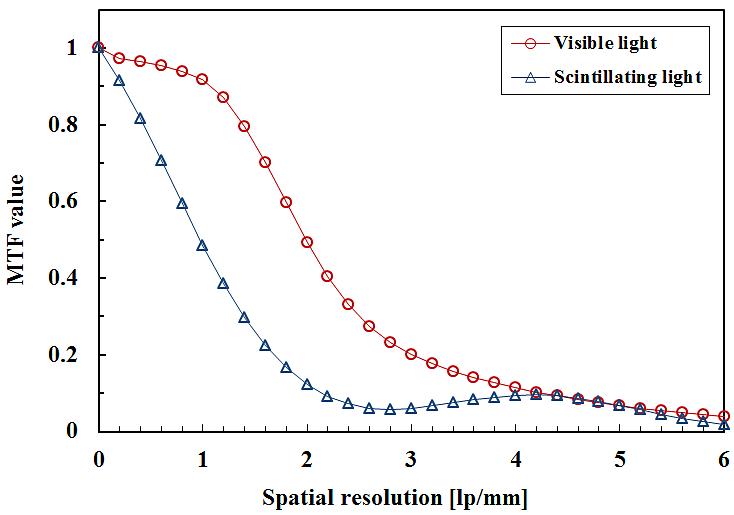 광섬유 영상 검출기를 이용하여 획득한 광학영상과 섬광영상의 MTF 커브 비교