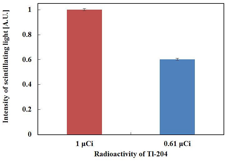 Tl-204 베타선원의 방사능에 따른 섬광영상의 광 세기 비교