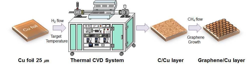 Thermal CVD를 이용한 그래핀 합성 방법