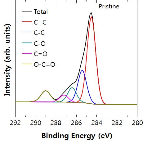 합성된 그래핀의 XPS C1s peak 분석
